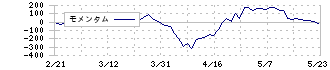 ジェイテクト(6473)のモメンタム