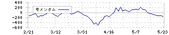 ミネベアミツミ(6479)のモメンタム