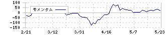 日本トムソン(6480)のモメンタム