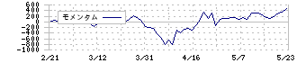 ＴＨＫ(6481)のモメンタム