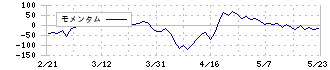 ユーシン精機(6482)のモメンタム