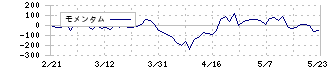 前澤給装工業(6485)のモメンタム