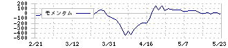 イーグル工業(6486)のモメンタム