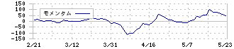 ヨシタケ(6488)のモメンタム