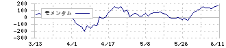 前澤工業(6489)のモメンタム