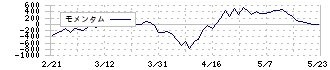 ＰＩＬＬＡＲ(6490)のモメンタム