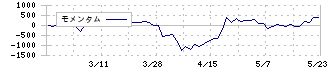 岡野バルブ製造(6492)のモメンタム