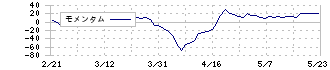ＮＩＴＴＡＮ(6493)のモメンタム