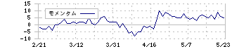 ＮＦＫホールディングス(6494)のモメンタム