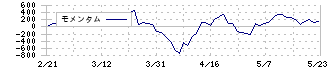 中北製作所(6496)のモメンタム