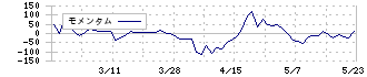 ハマイ(6497)のモメンタム