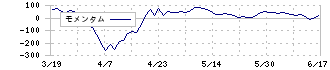 キッツ(6498)のモメンタム