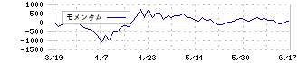 日立製作所(6501)のモメンタム