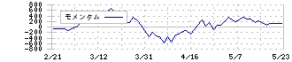 三菱電機(6503)のモメンタム