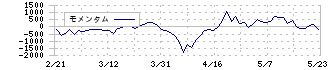 富士電機(6504)のモメンタム