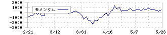 シンフォニアテクノロジー(6507)のモメンタム