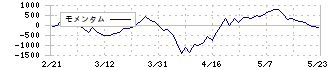 明電舎(6508)のモメンタム