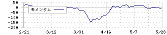 オリジン(6513)のモメンタム