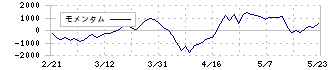 山洋電気(6516)のモメンタム