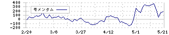 デンヨー(6517)のモメンタム