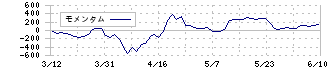 デンヨー(6517)のモメンタム