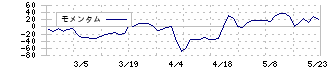 三相電機(6518)のモメンタム