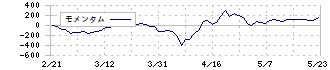 オキサイド(6521)のモメンタム