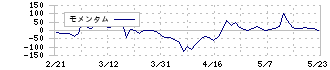 アスタリスク(6522)のモメンタム