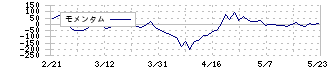 ＰＨＣホールディングス(6523)のモメンタム