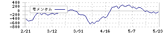 湖北工業(6524)のモメンタム