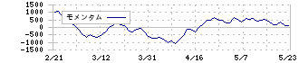 ＫＯＫＵＳＡＩ　ＥＬＥＣＴＲＩＣ(6525)のモメンタム