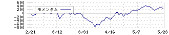 ソシオネクスト(6526)のモメンタム