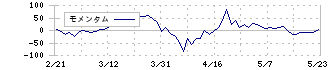 アイモバイル(6535)のモメンタム