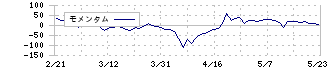 ＷＡＳＨハウス(6537)のモメンタム