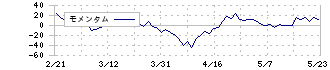 キャリアインデックス(6538)のモメンタム