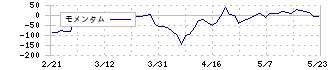 ＭＳ－Ｊａｐａｎ(6539)のモメンタム