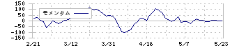 ＦＣホールディングス(6542)のモメンタム