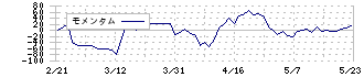 日宣(6543)のモメンタム