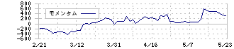ジャパンエレベーターサービスホールディングス(6544)のモメンタム