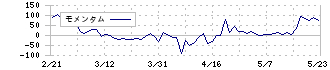 インターネットインフィニティー(6545)のモメンタム