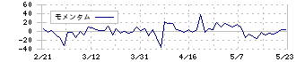 フルテック(6546)のモメンタム