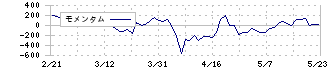 グリーンズ(6547)のモメンタム