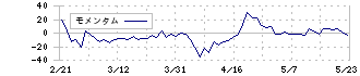 旅工房(6548)のモメンタム