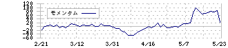 Ｕｎｉｐｏｓ(6550)のモメンタム
