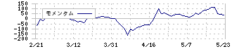 ツナググループ・ホールディングス(6551)のモメンタム