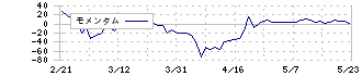 ＧａｍｅＷｉｔｈ(6552)のモメンタム