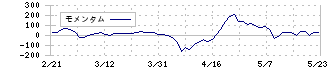 エスユーエス(6554)のモメンタム