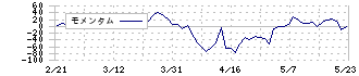ＭＳ＆Ｃｏｎｓｕｌｔｉｎｇ(6555)のモメンタム