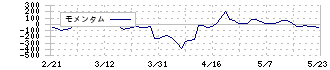 ＡＩＡＩグループ(6557)のモメンタム