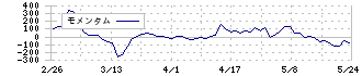 クックビズ(6558)のモメンタム